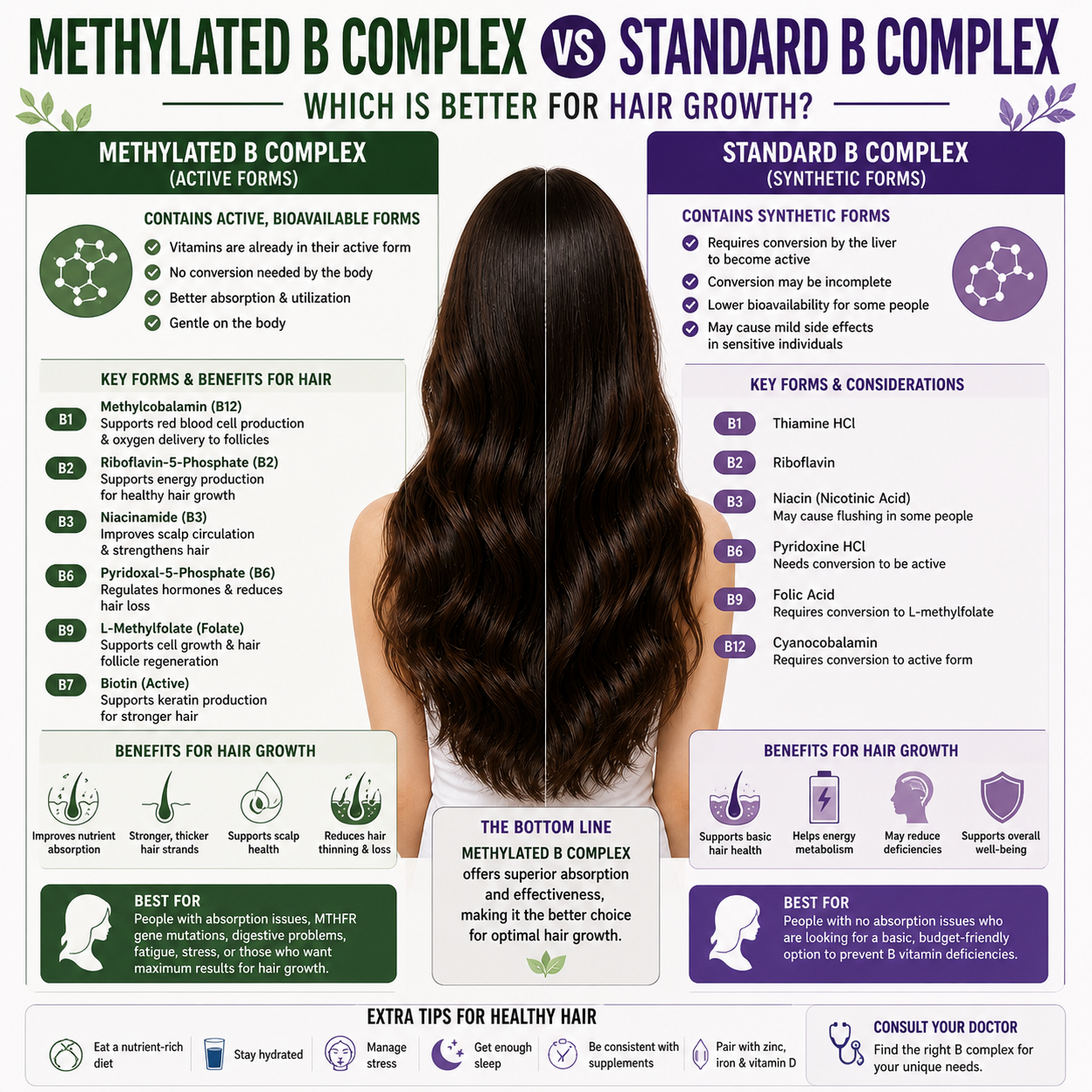 Methylated B Complex Vs Standard B Complex Which Is Better