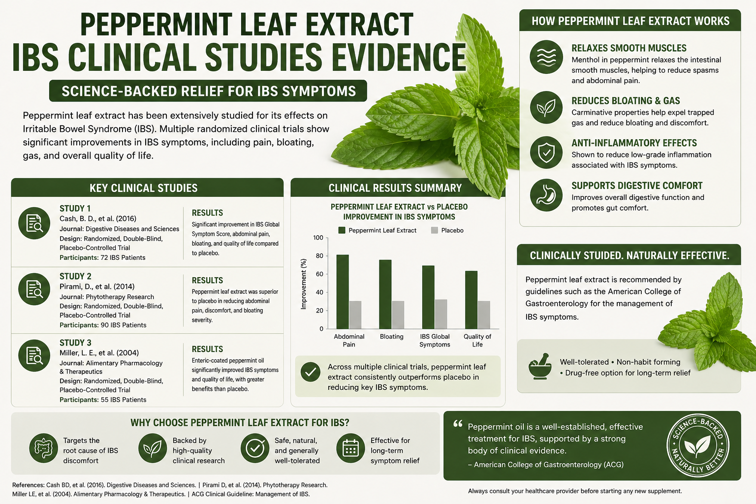 Peppermint Leaf Extract & IBS: What Clinical Studies Actually Show