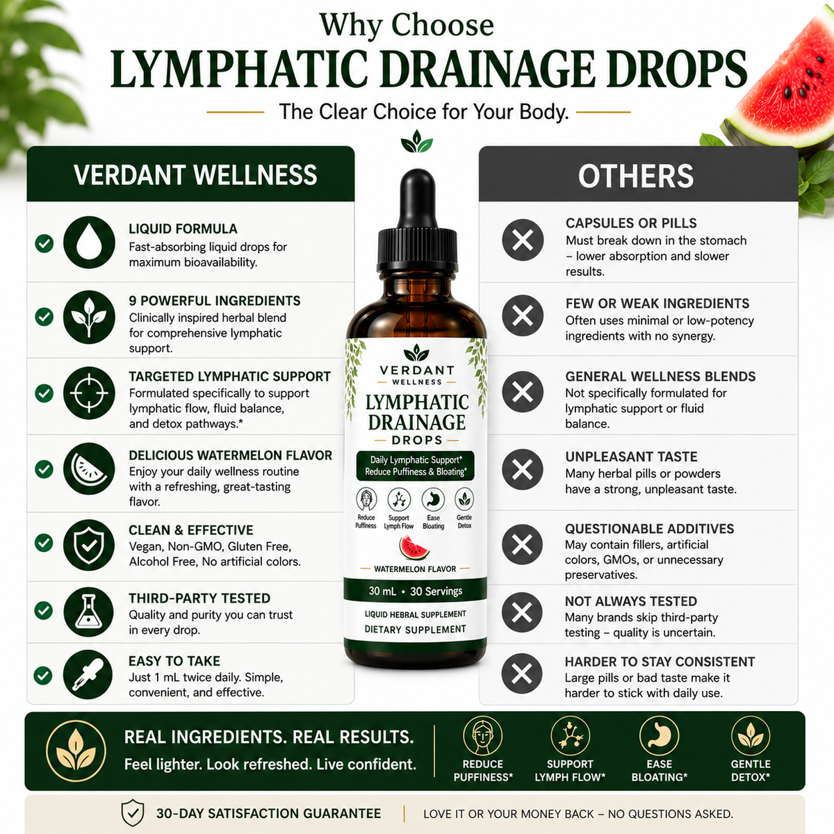 A promotional infographic for Verdant Wellness Lymphatic Drainage Drops, featuring a bottle of the product in the center, comparison text columns on the left and right, and watermelon graphics in the top corners.